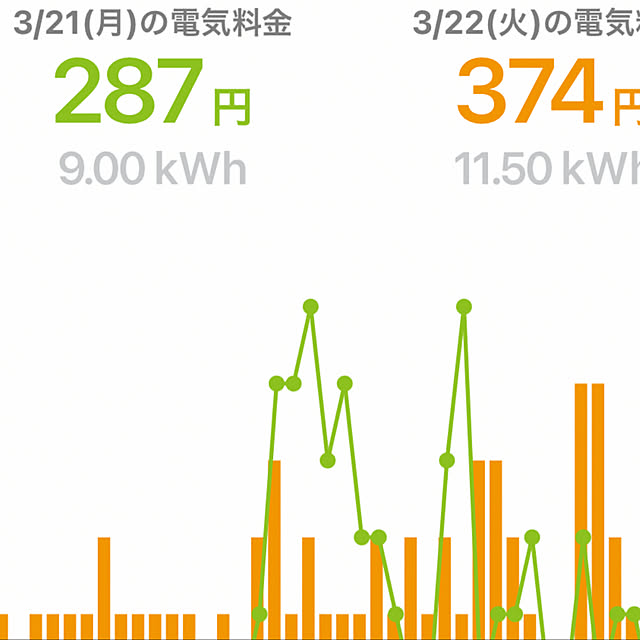 au電気/あー月曜より使ってしまった電気…/こどもと暮らす/2人と2匹暮らし/シニア犬と暮らす...などのインテリア実例 - 2022-03-23 09:03:29