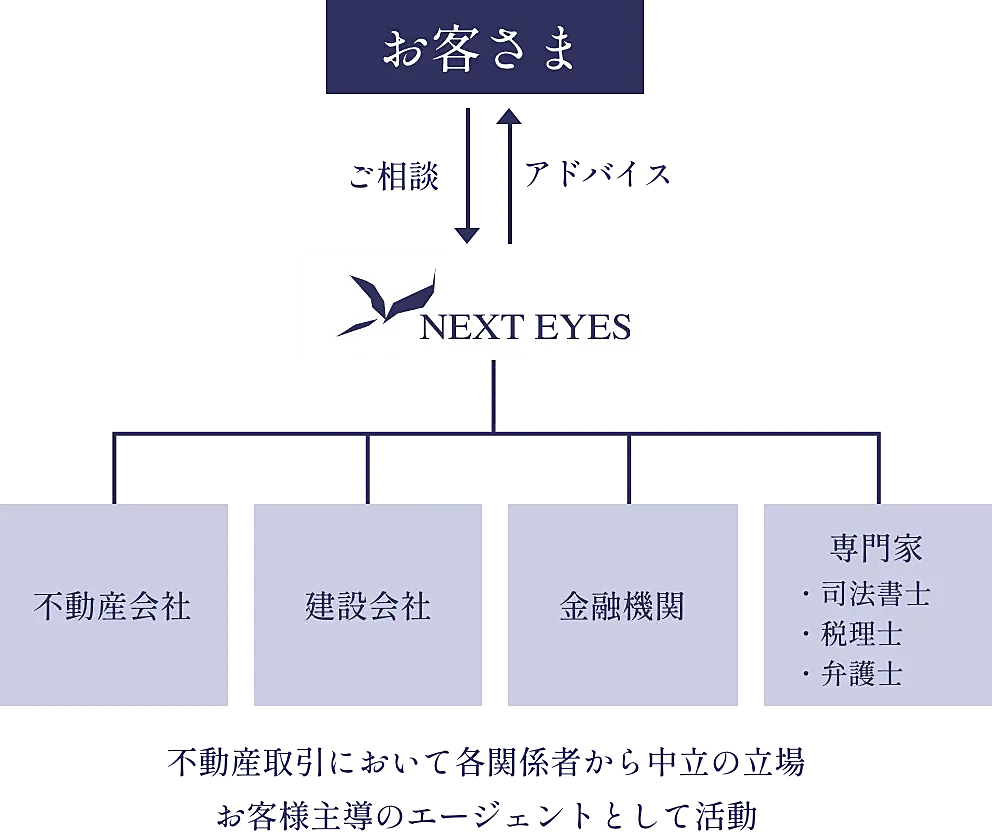ネクスト・アイズのサポート体制図