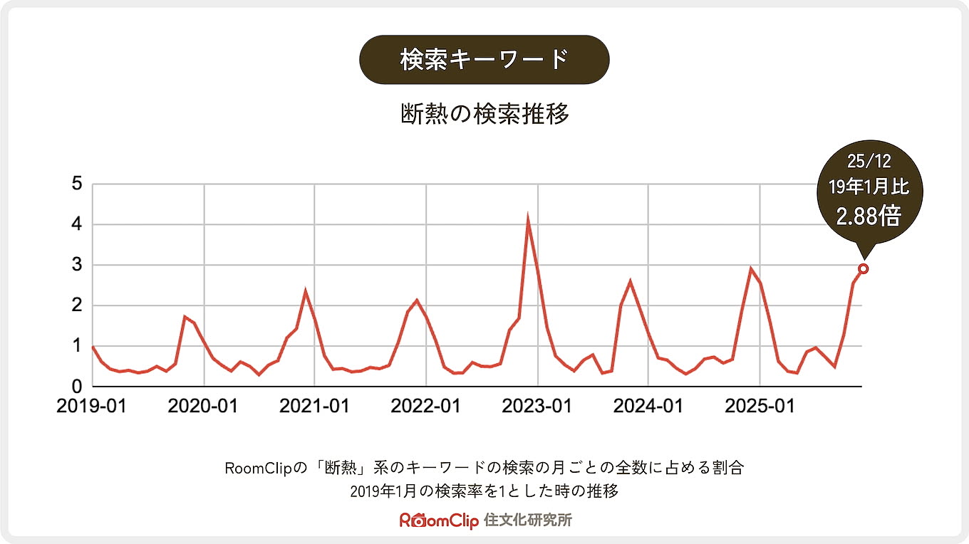https://cdn.roomclip.jp/v1/w/1360/roomclip-mag-gd/companies/ko_008_10/dannetsu.jpg