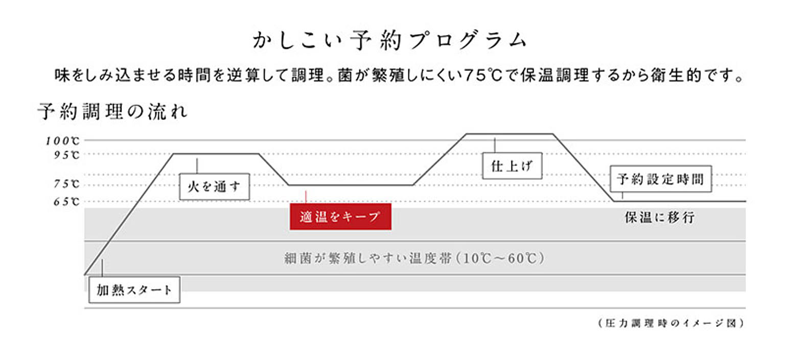 圧力鍋