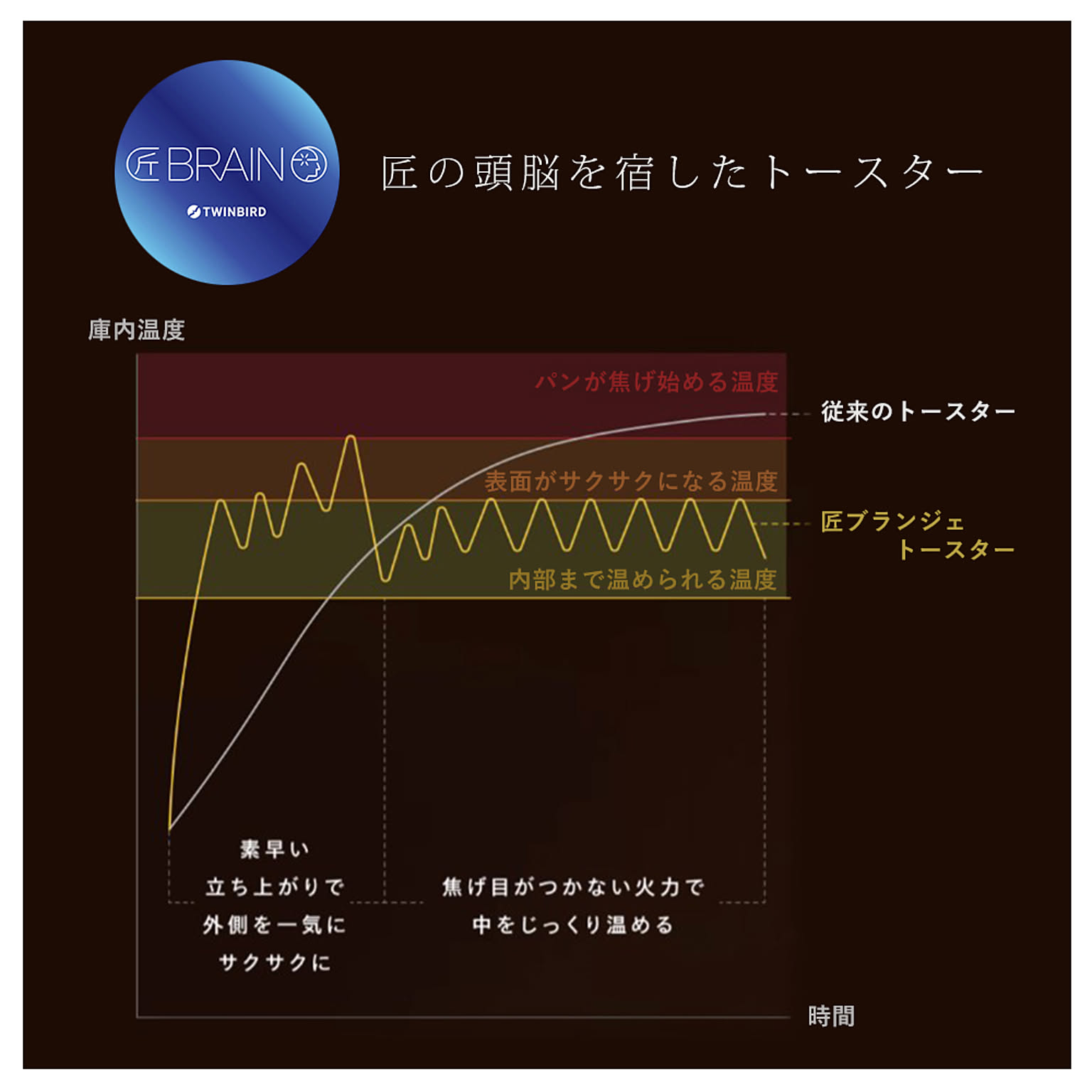 オーブントースター