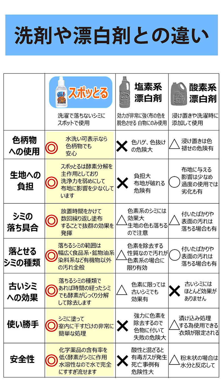 洗濯用洗剤
