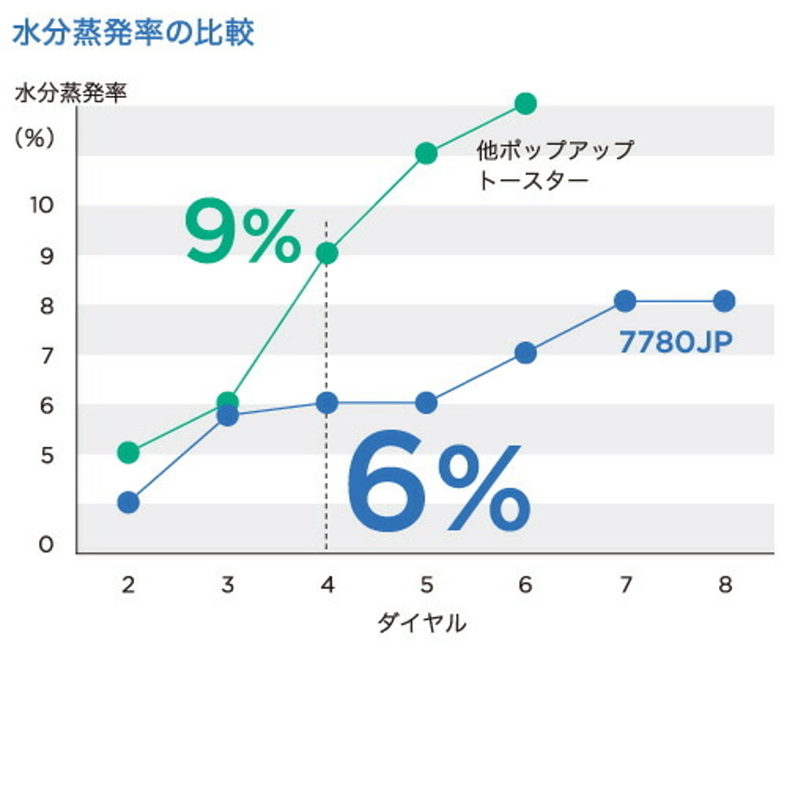 ポップアップトースター