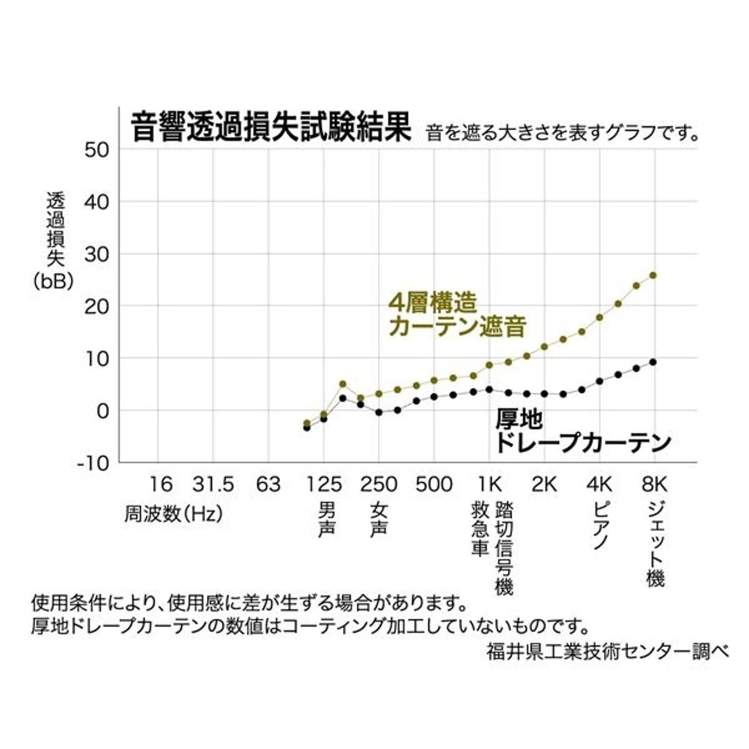 1級遮光 遮熱 遮音 ドレープカーテン/遮光カーテン 【幅100cm×丈135cm