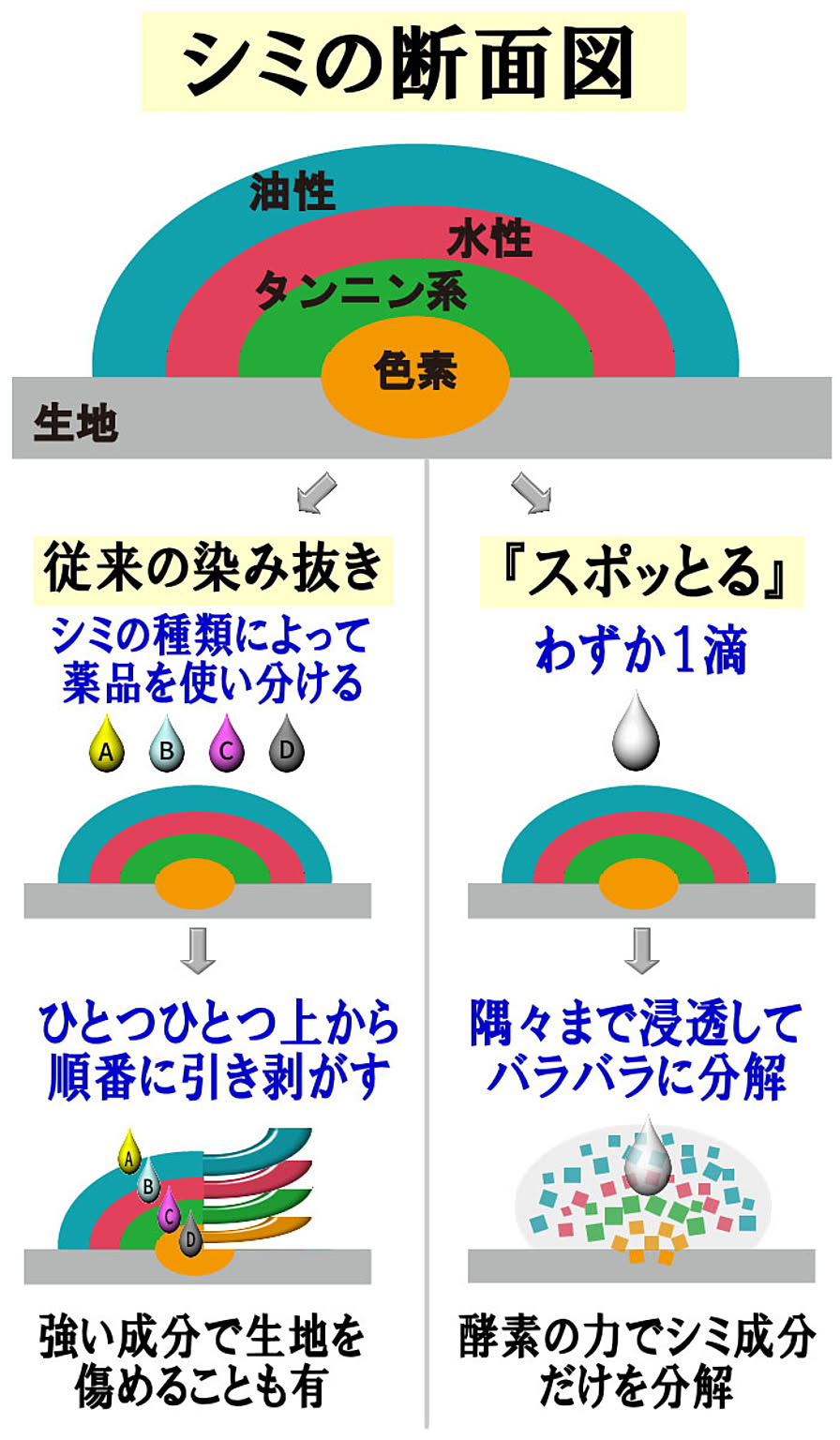 洗濯用洗剤