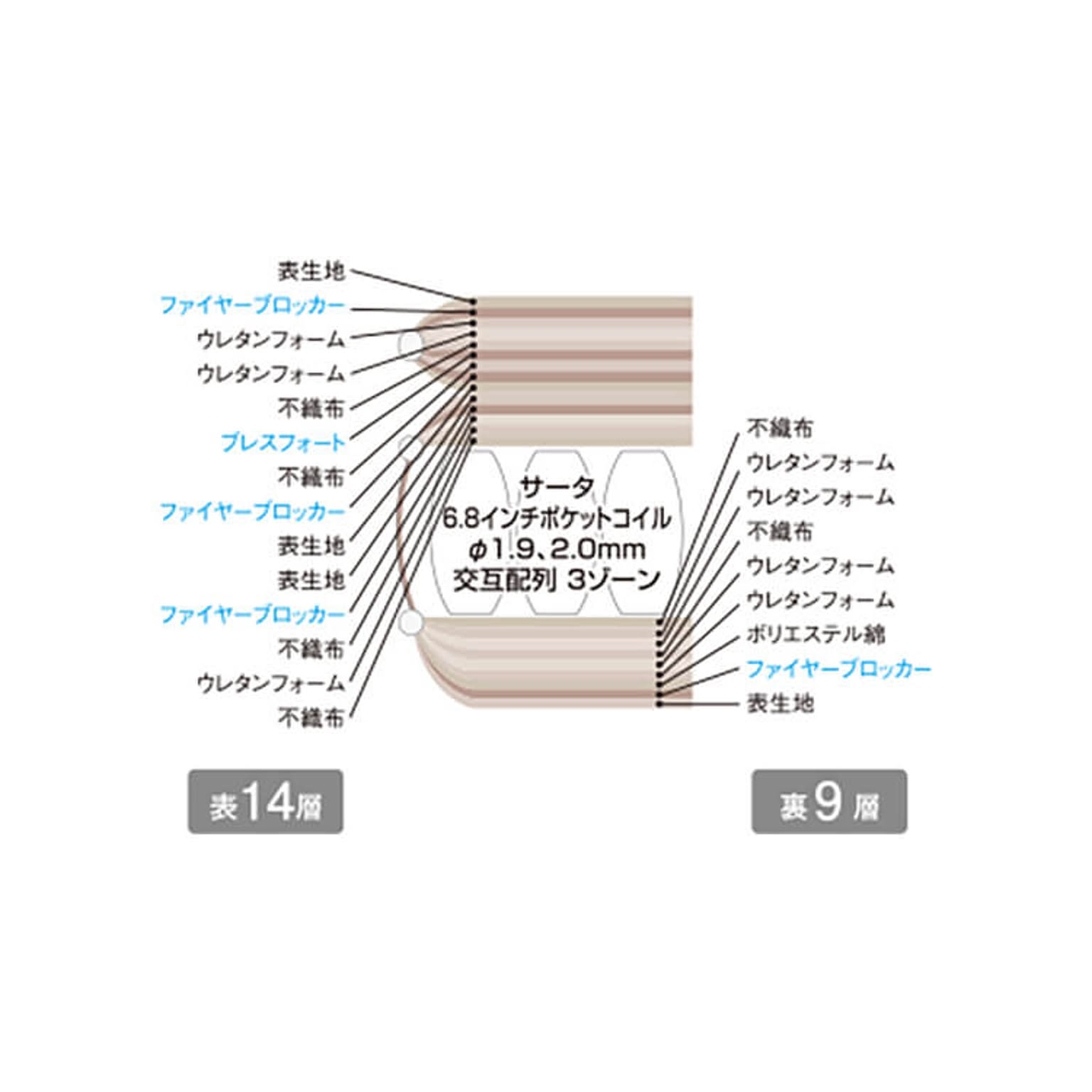 ポケットコイルマットレス