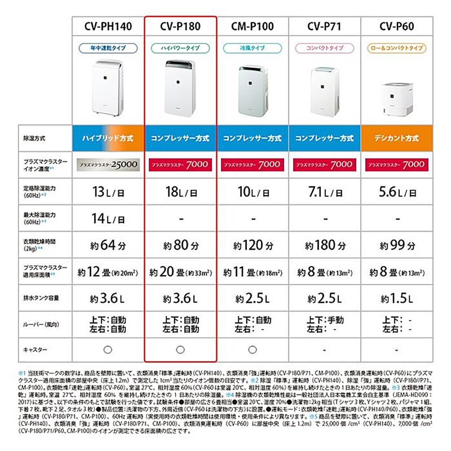 空気清浄機・除湿機