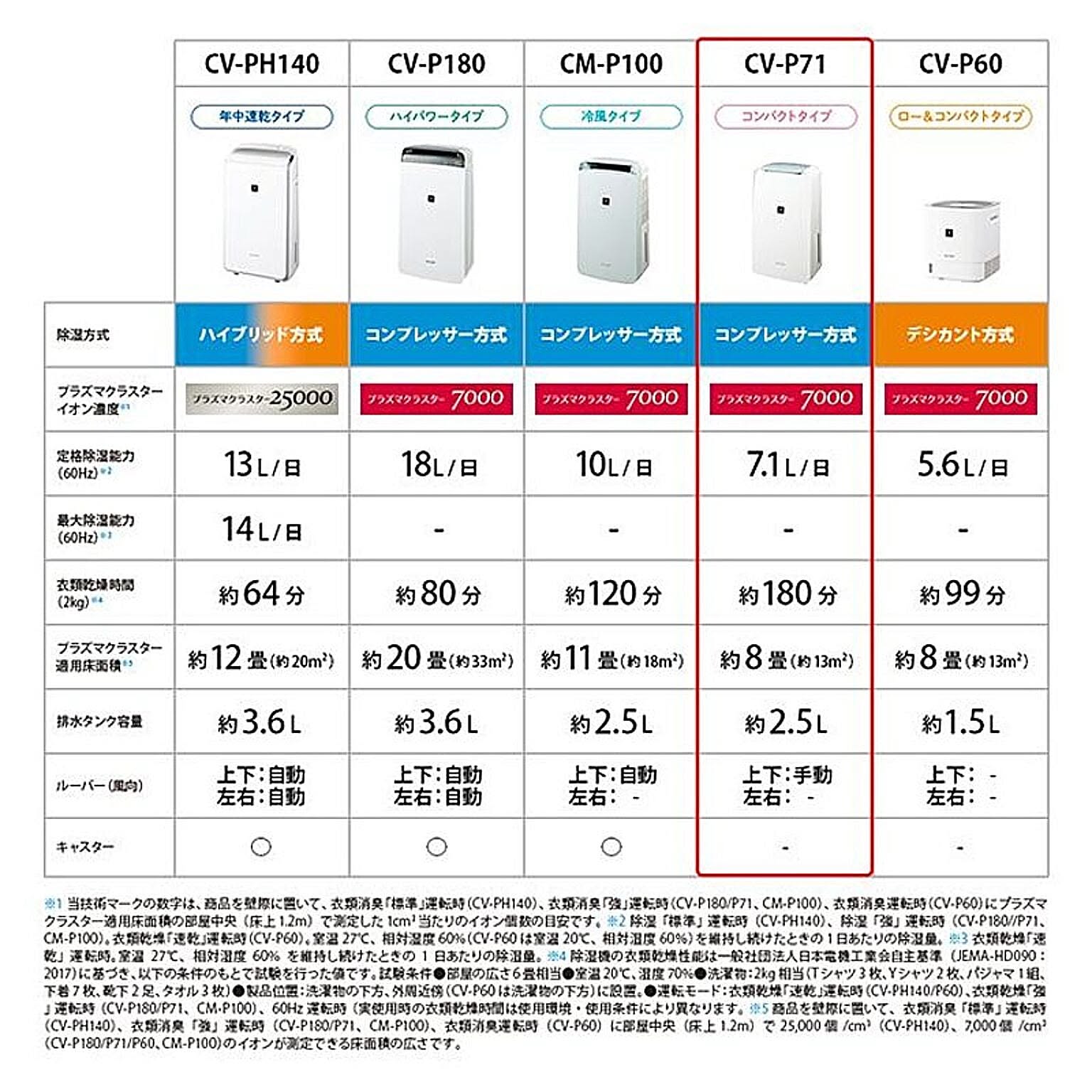 空気清浄機・除湿機