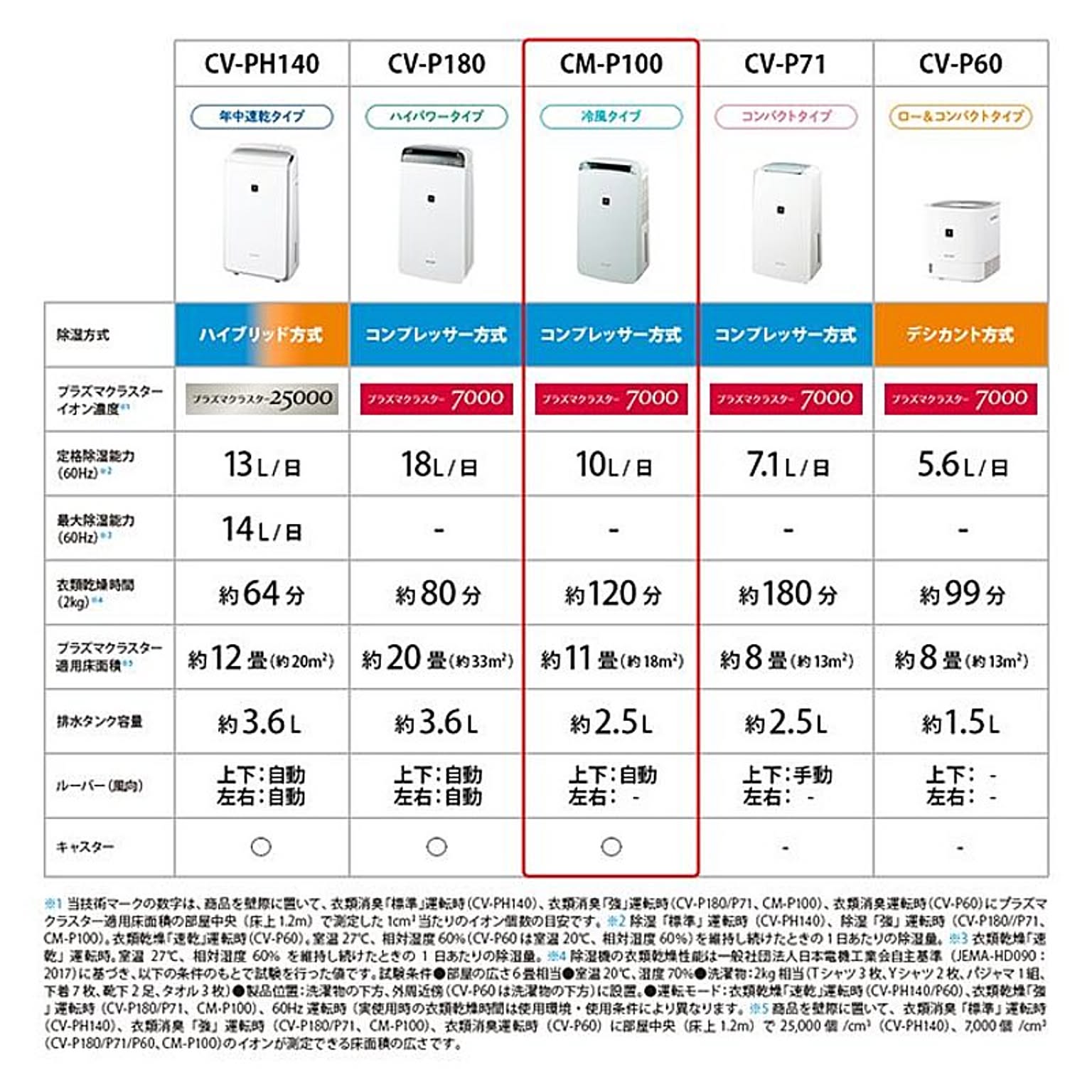 空気清浄機・除湿機